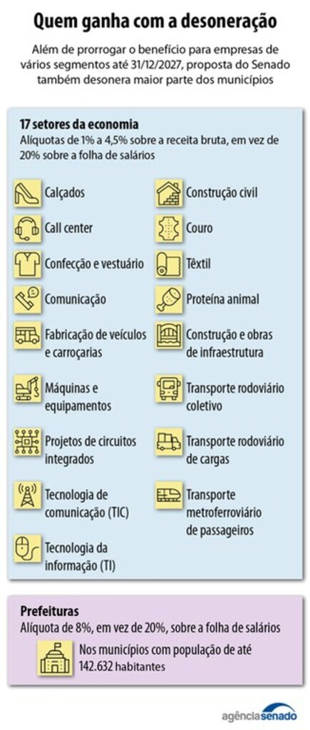 Desoneração da folha de pagamento até 2027 beneficia 17 setores da economia