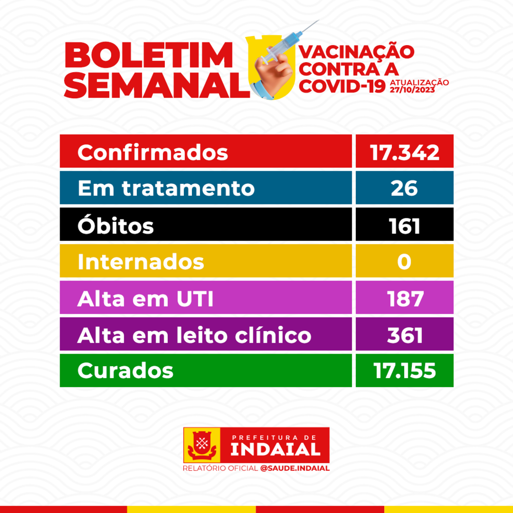 Atualização do Boletim de vacinação contra a Covid-19 da última sexta (27)