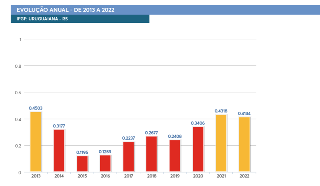 Gestão fiscal de Uruguaiana piorou