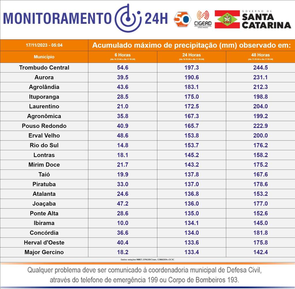 DADOS REGISTRADOS DC/SC 17/11 05:08