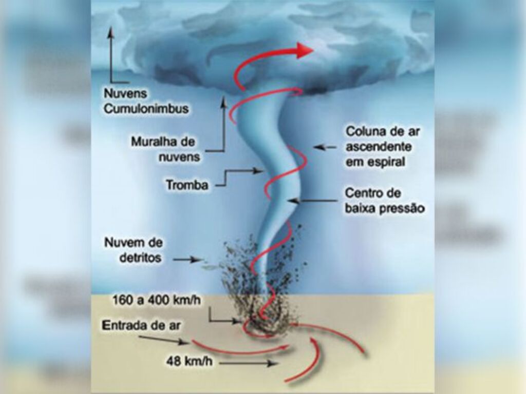 Santa Catarina registrou cinco tornados em novembro
