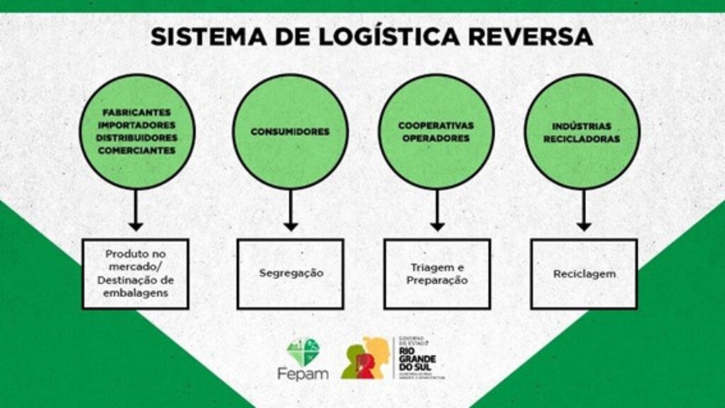 Regulamentação da logística reversa de embalagens entra em vigor no RS