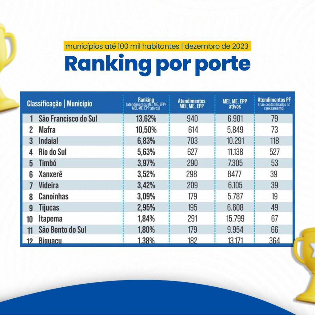 Sala do Empreendedor de São Francisco do Sul ocupa primeiro lugar em ranking do Sebrae