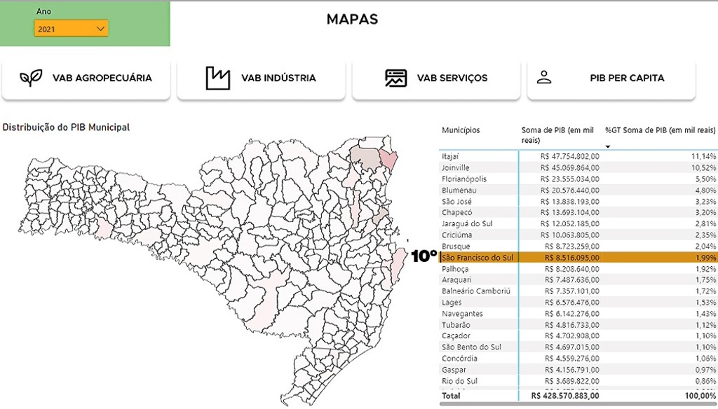 São Francisco do Sul sobe cinco posições na economia de Santa Catarina