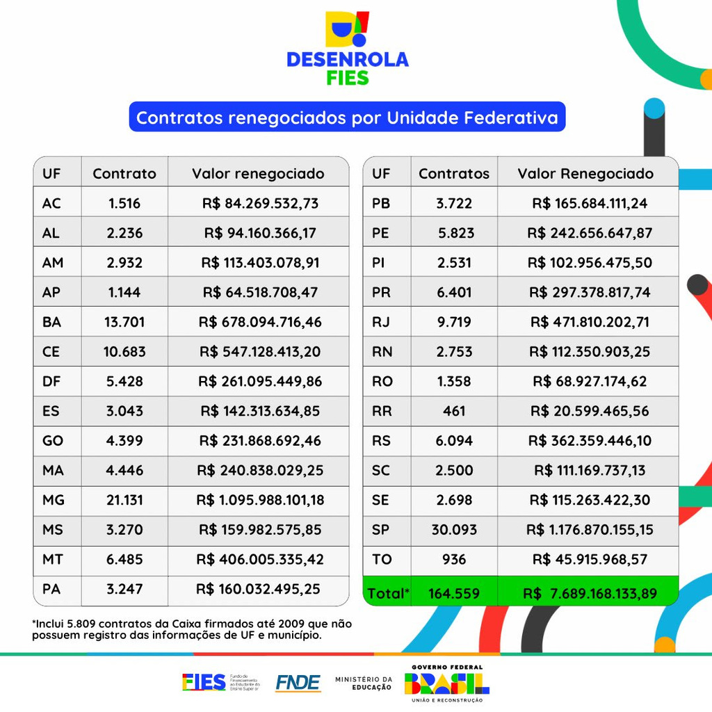 Mais de 164 mil pessoas já renegociaram dívidas do Fies