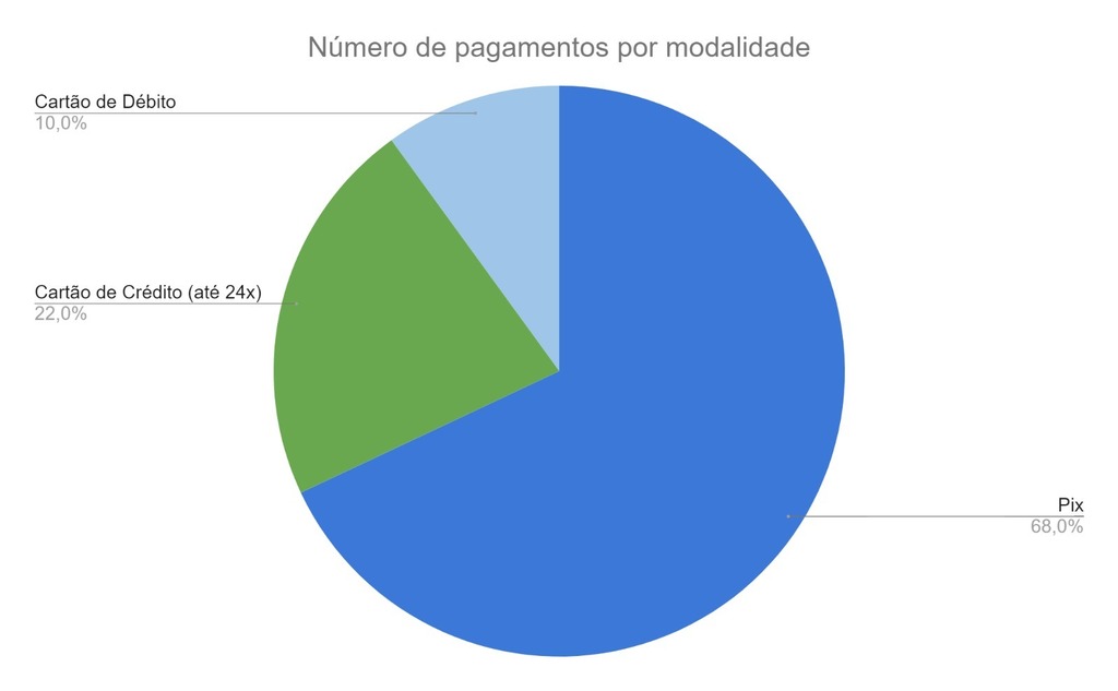 Pix é a forma preferida de 68% dos usuários do Portal de Pagamentos da Casan