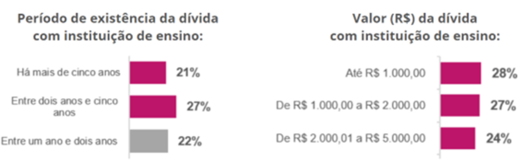 Serasa reúne 6,2 milhões de ofertas de dívidas para estudantes negociarem com universidades