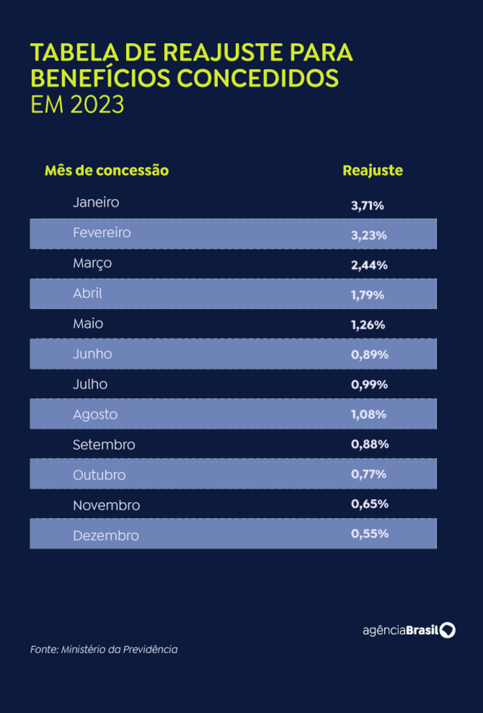 EXTRATO DE BENEFÍCIOS DO INSS COM CORREÇÃO JÁ PODE SER CONSULTADO