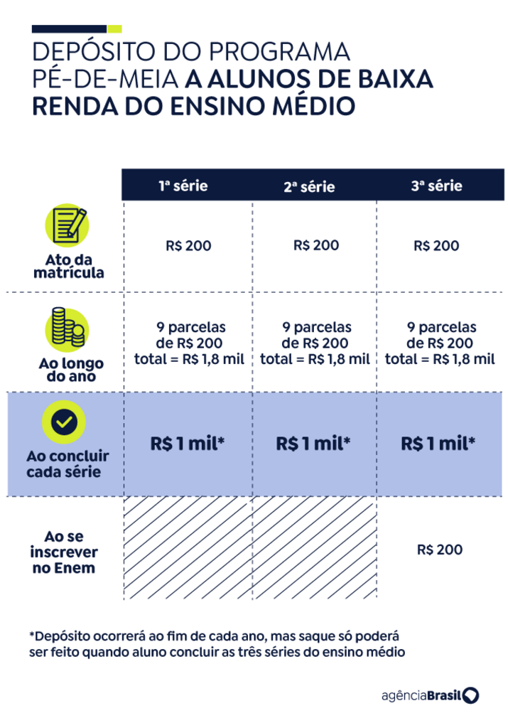 Ensino médio: Pé-de-Meia dará R$ 2 mil por ano a alunos de baixa renda