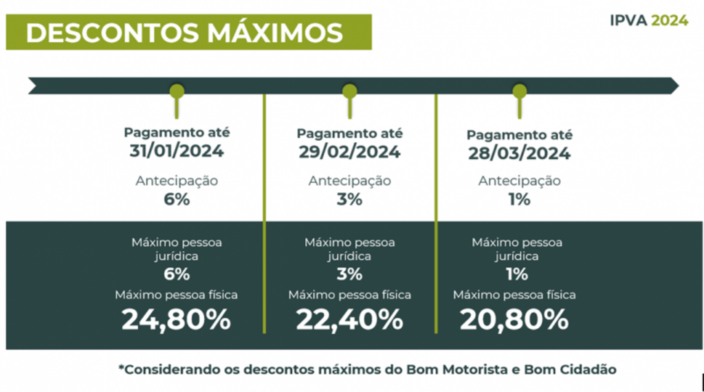 PRAZO PARA ADERIR AO PARCELAMENTO DO IPVA 2024 TERMINA NA QUARTA -FEIRA (31)