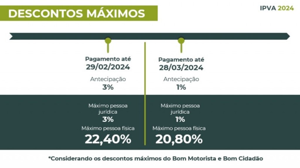 Quitação do IPVA 2024 em fevereiro oferece 3% de desconto