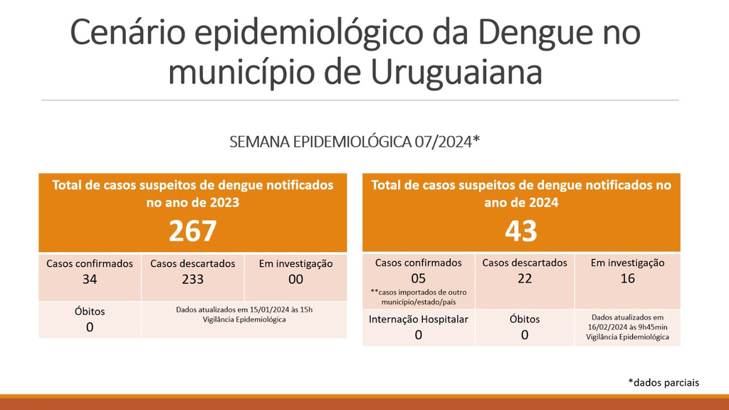 Uruguaiana confirma quinto caso de Dengue