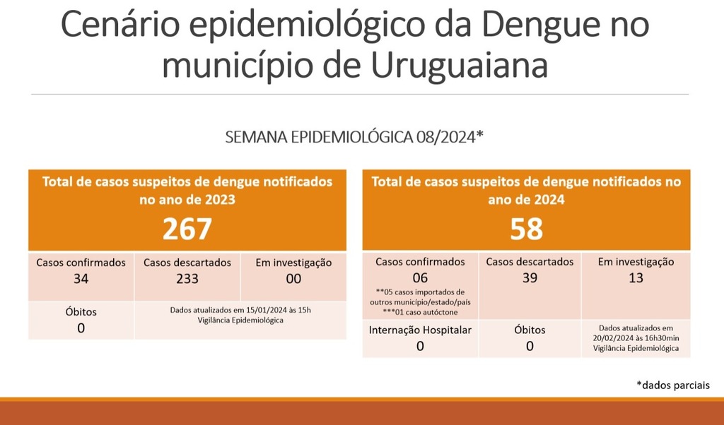 Óbito por dengue é descartado e novo caso é confirmado