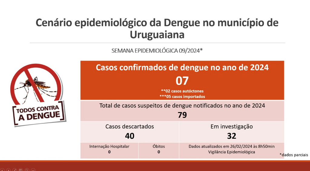 Sétimo caso de dengue é confirmado em Uruguaiana