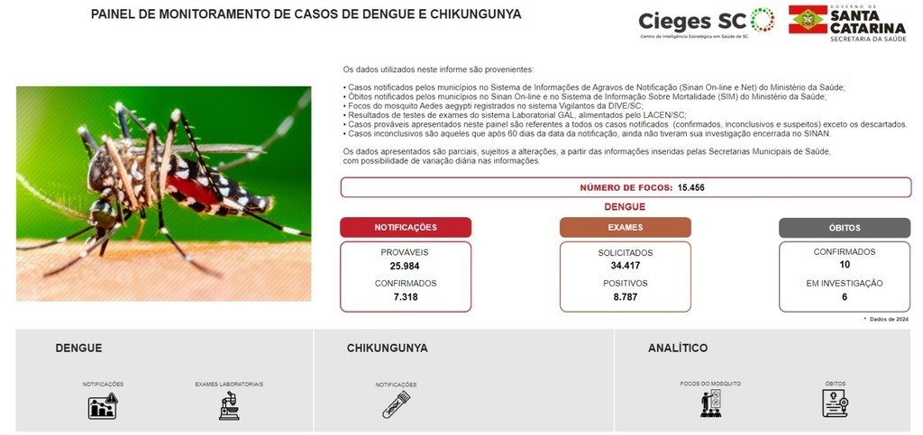 GOVERNO DE SC LANÇA PAINEL COM DADOS DA DENGUE