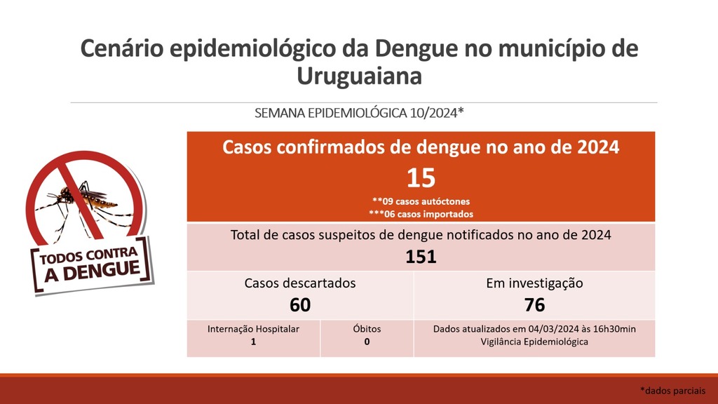 Novos casos de dengue acendem alerta para propagação