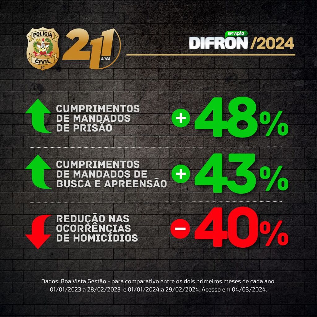 Polícia Civil cumpre mais de 180 mandados de prisão na região Oeste em 2024