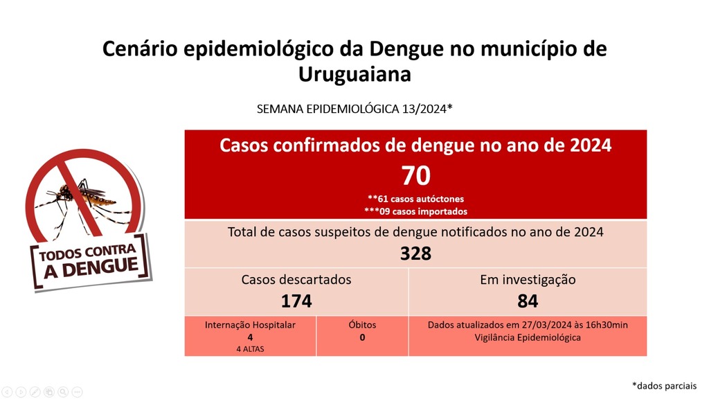Casos de dengue no município aumentam mais de 150% em cerca de duas semanas