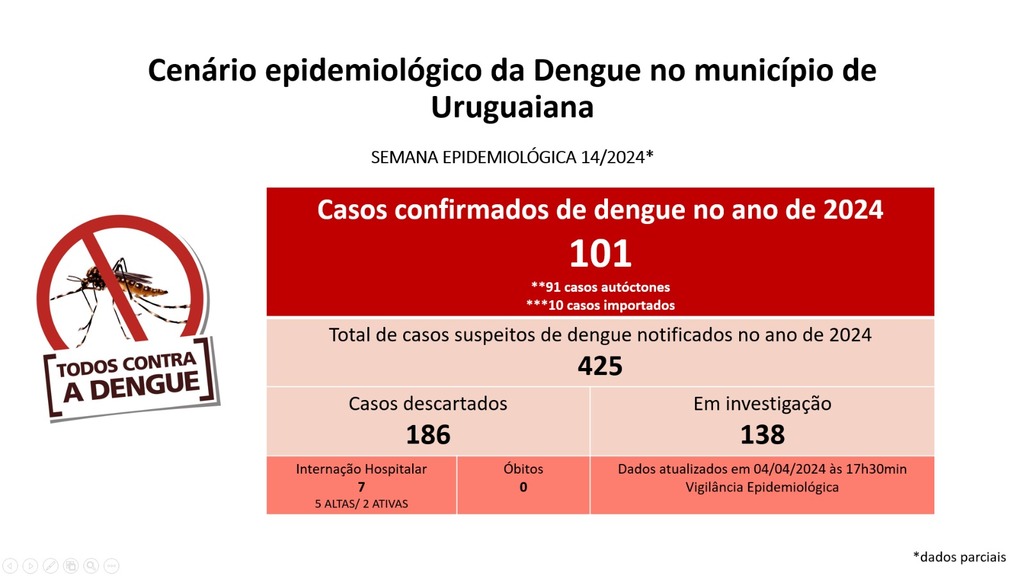 Uruguaiana ultrapassa a marca de 100 casos de dengue
