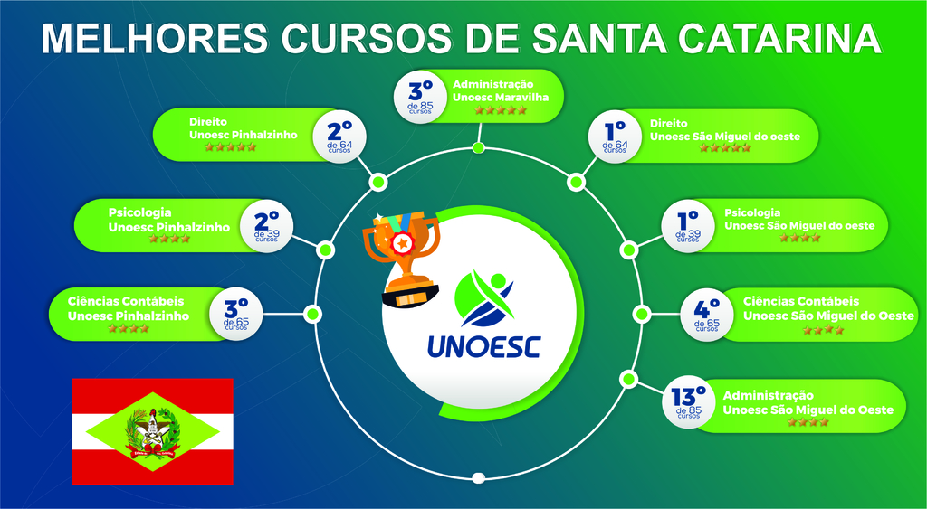 Unoesc amplia classificação no IGC contínuo e conquista 1º lugar entre as Universidades Comunitárias em SC