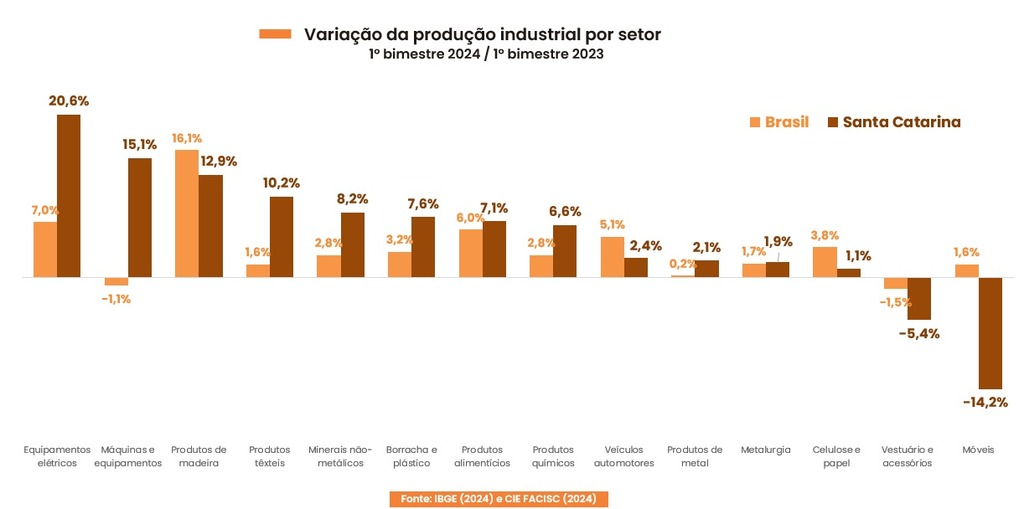 Indústria catarinense registra expansão da produção na maioria dos setores no primeiro bimestre