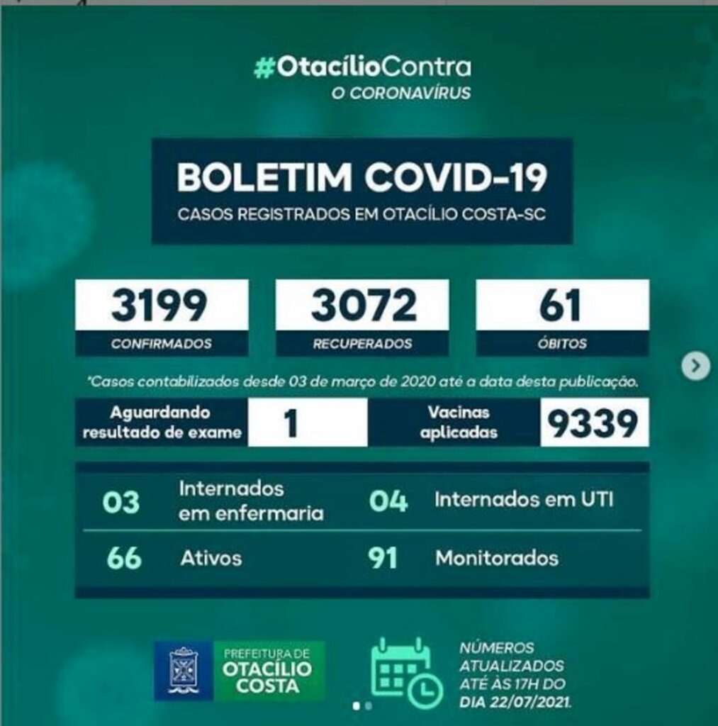 Número de casos ativos de covid-19 em Otacílio Costa continua caindo