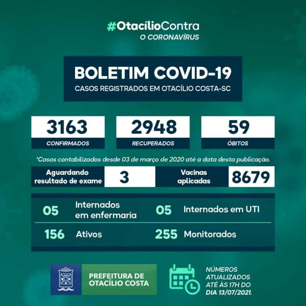 Otacílio Costa registra 156 casos ativos de covid-19