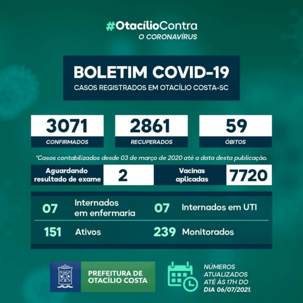 Otacílio Costa registra 151 casos ativos de covid-19