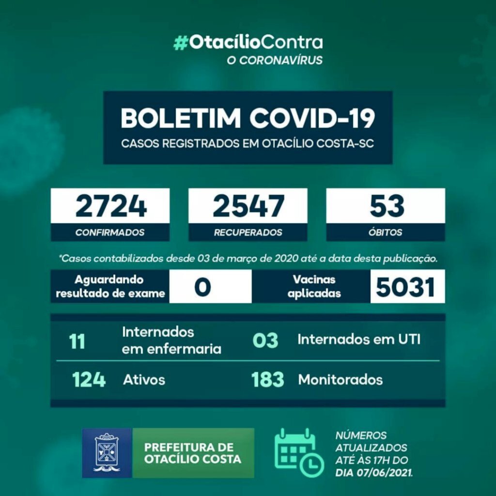 Otacílio Costa registra 124 casos ativos de covid-19