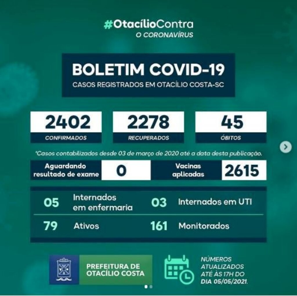 Otacílio Costa registra 79 casos ativos de covid-19