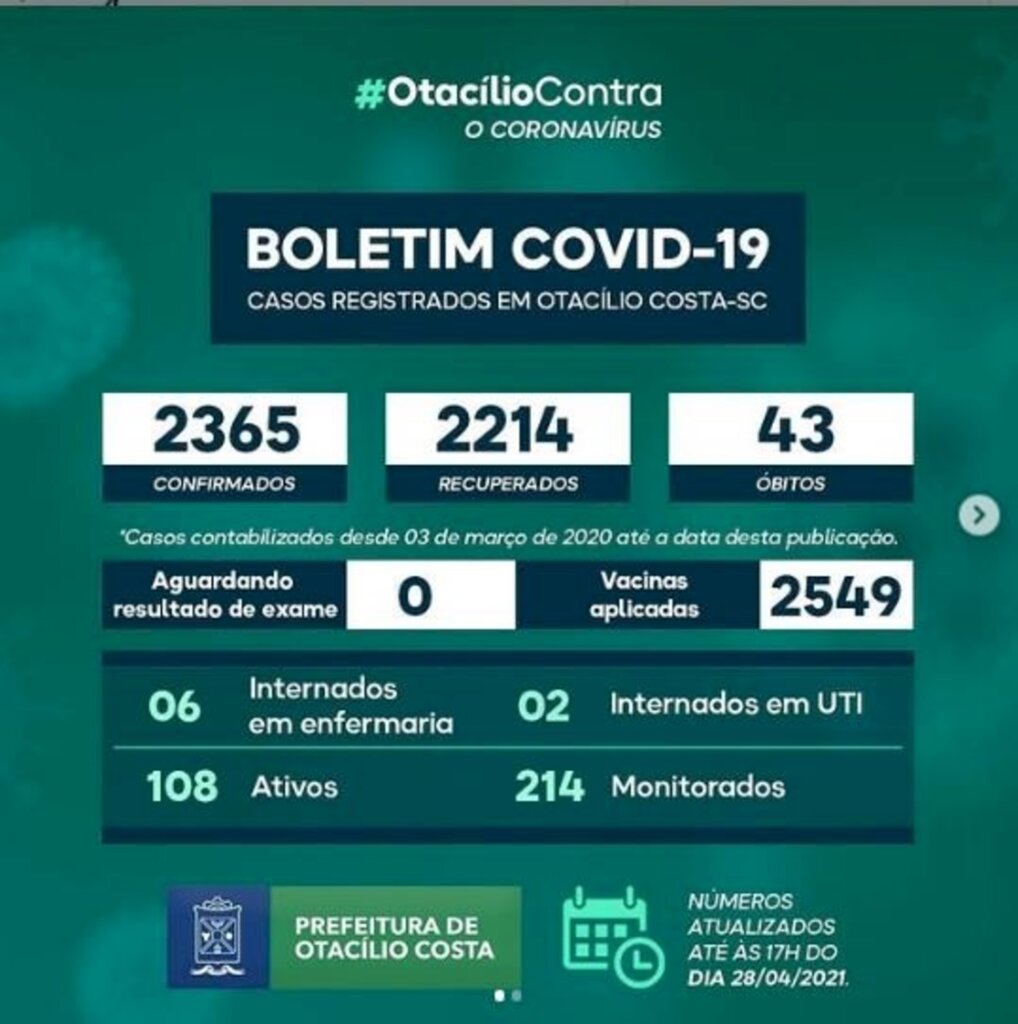 Otacílio Costa registra 108 casos ativos de covid-19