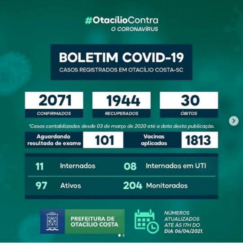 Cai para 97 o número de casos ativos de covid-19 em Otacílio Costa