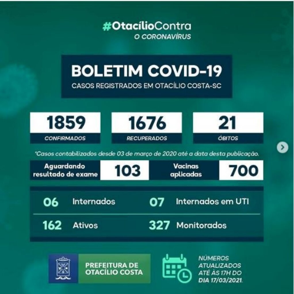 Otacílio Costa registra 162 casos ativos de covid-19