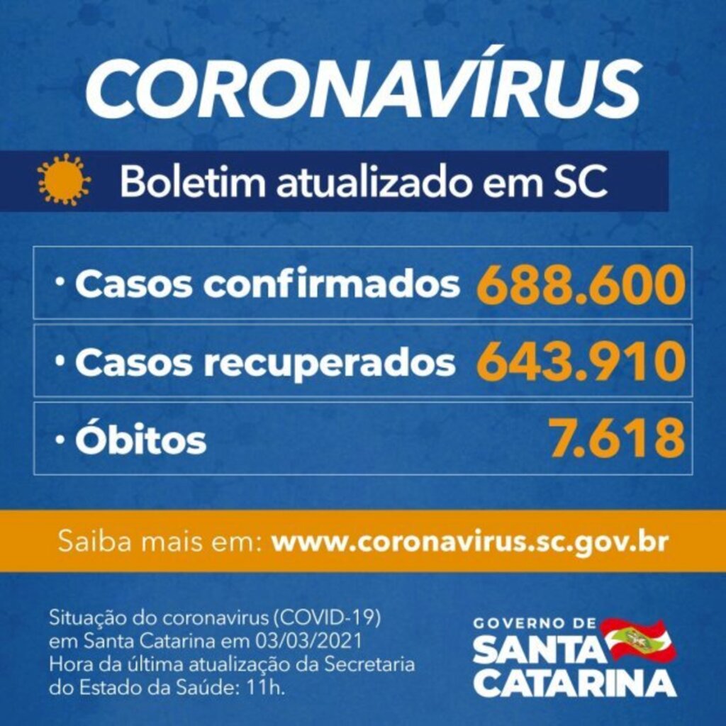 Coronavírus em SC: Estado confirma 688.600 casos, 643.910 recuperados e 7.618 mortes