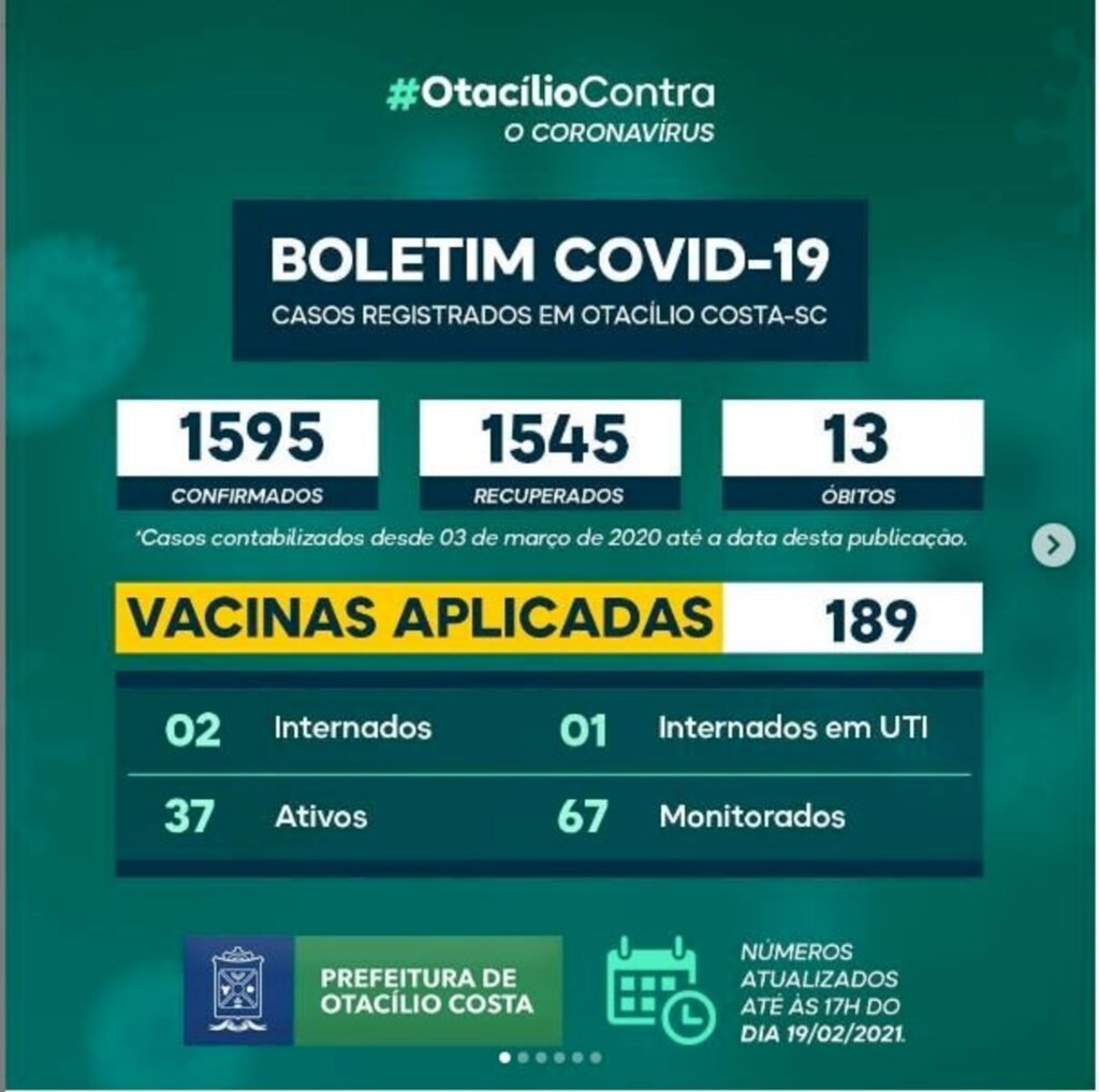 Otacílio Costa registra 37 casos ativos de covid-19