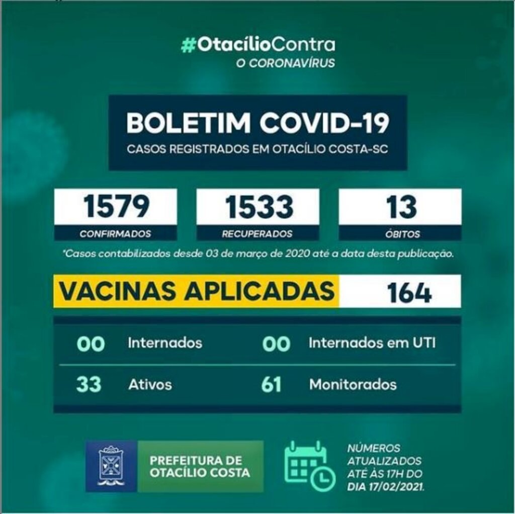 Otacílio Costa registra 33 casos ativos de covid-19