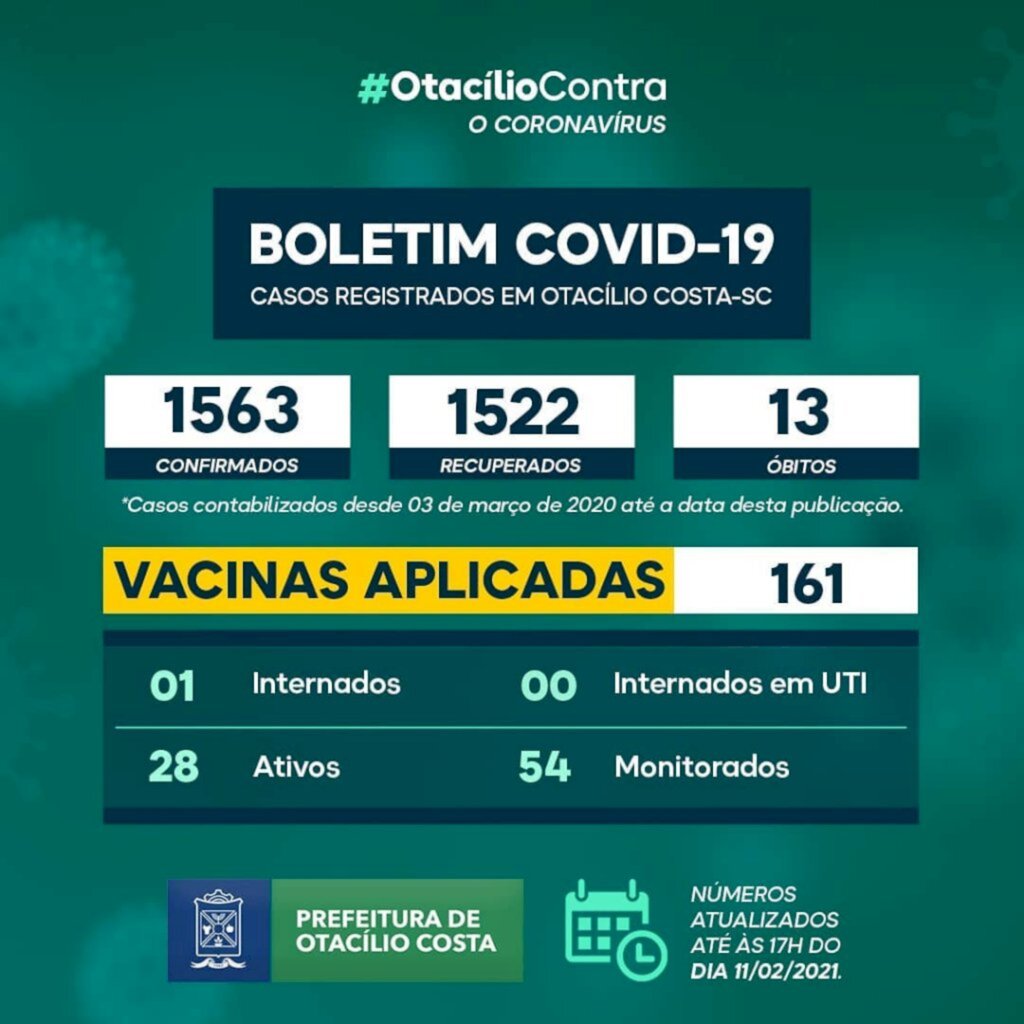 Otacílio Costa registra 28 casos ativos de covid-19