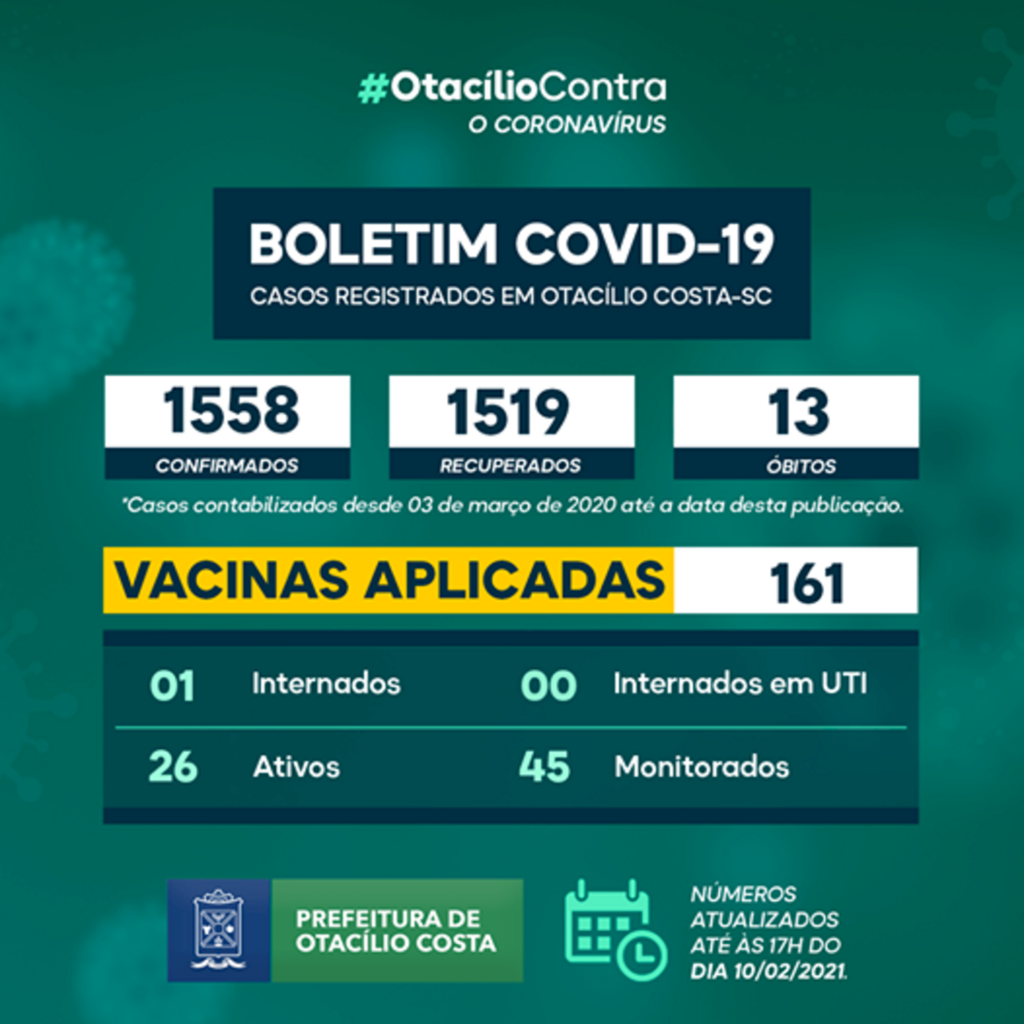 Otacílio Costa registra 26 casos ativos de covid-19