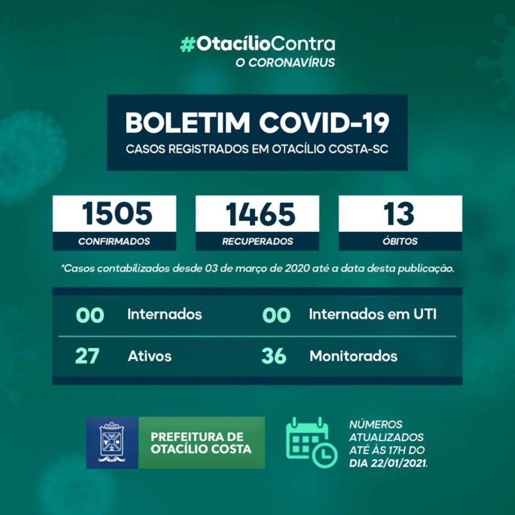 Otacílio Costa registra 27 casos ativos de covid-19