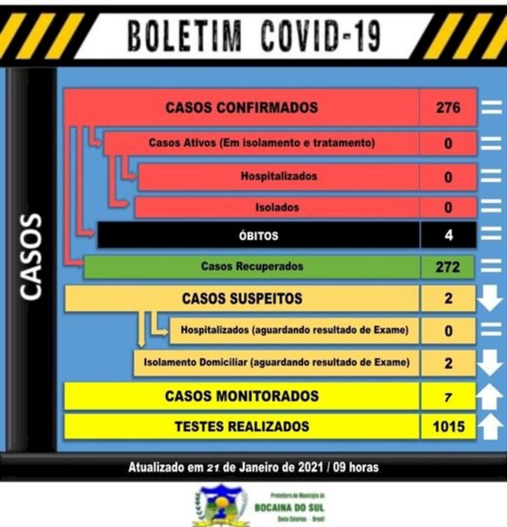 Covid-19: Bocaina do Sul está há três dias sem registrar novos casos