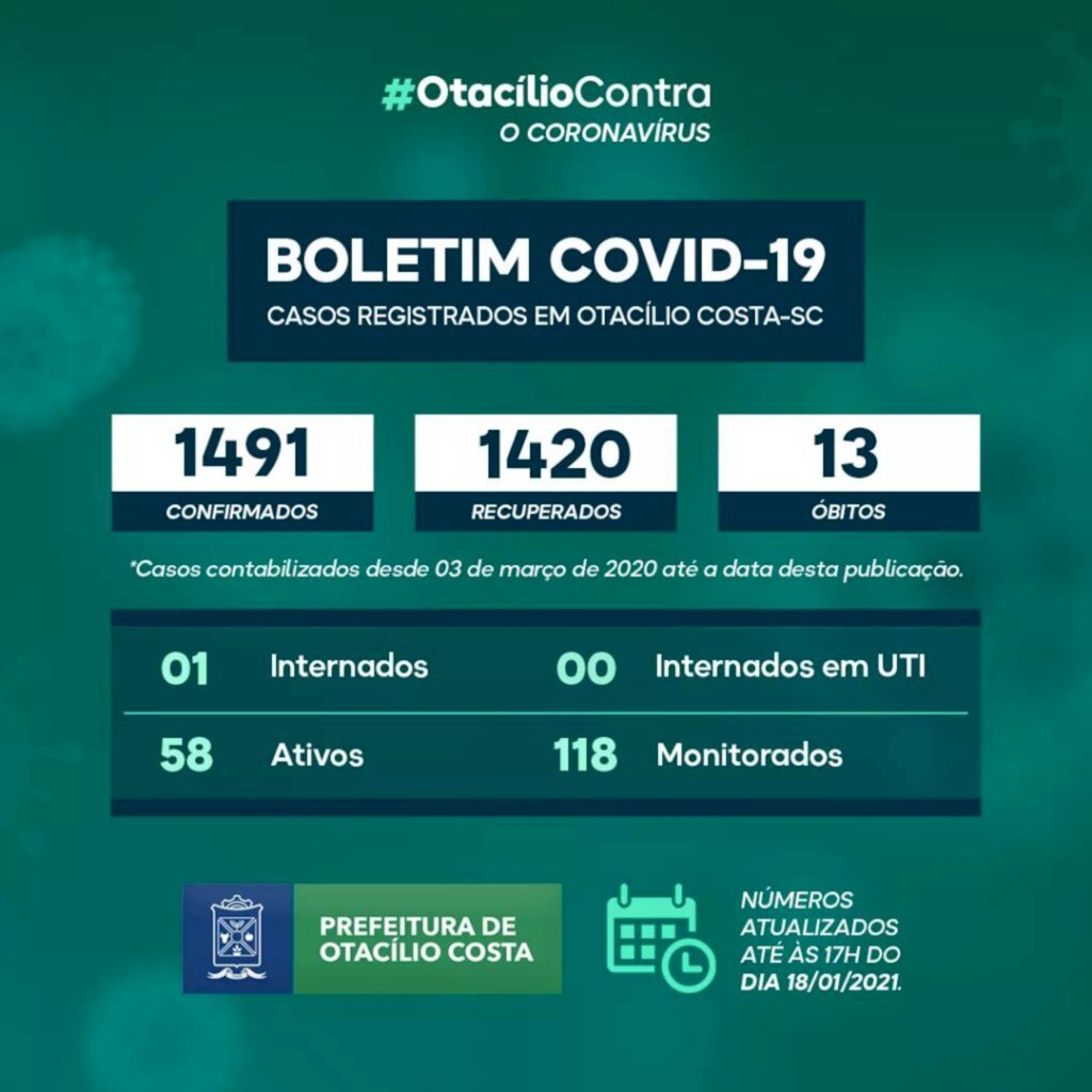 Otacílio Costa registra 58 casos ativos de covid-19