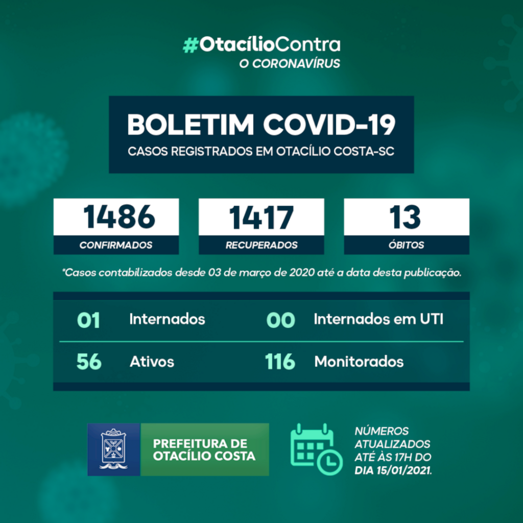 Otacílio Costa registra 56 casos ativos de covid-19