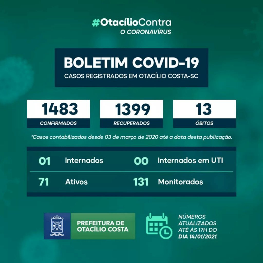Otacílio Costa registra 71 casos ativos de covid-19