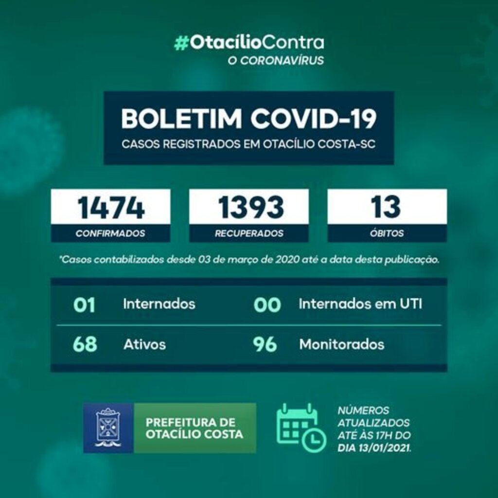 Otacílio Costa registra 68 casos ativos de covid-19