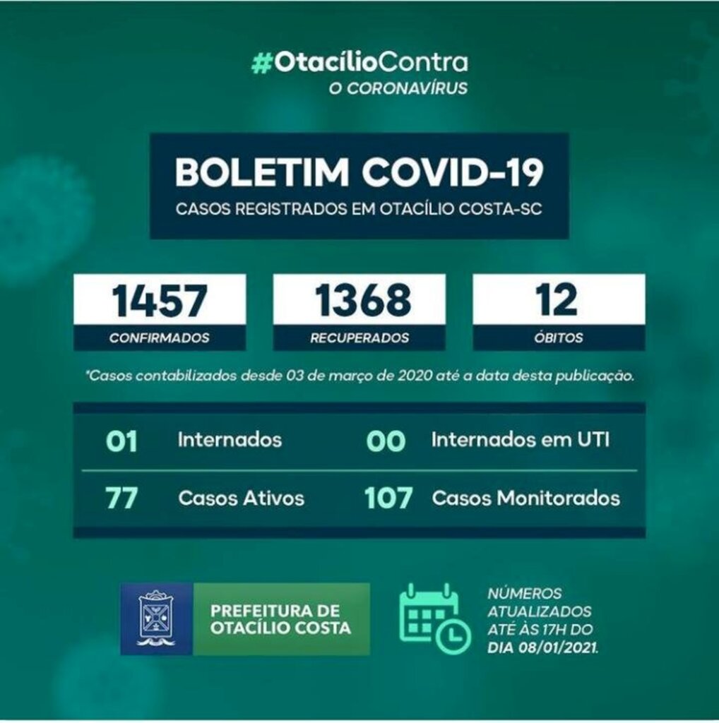 Otacílio Costa registra 77 casos ativos de covid-19