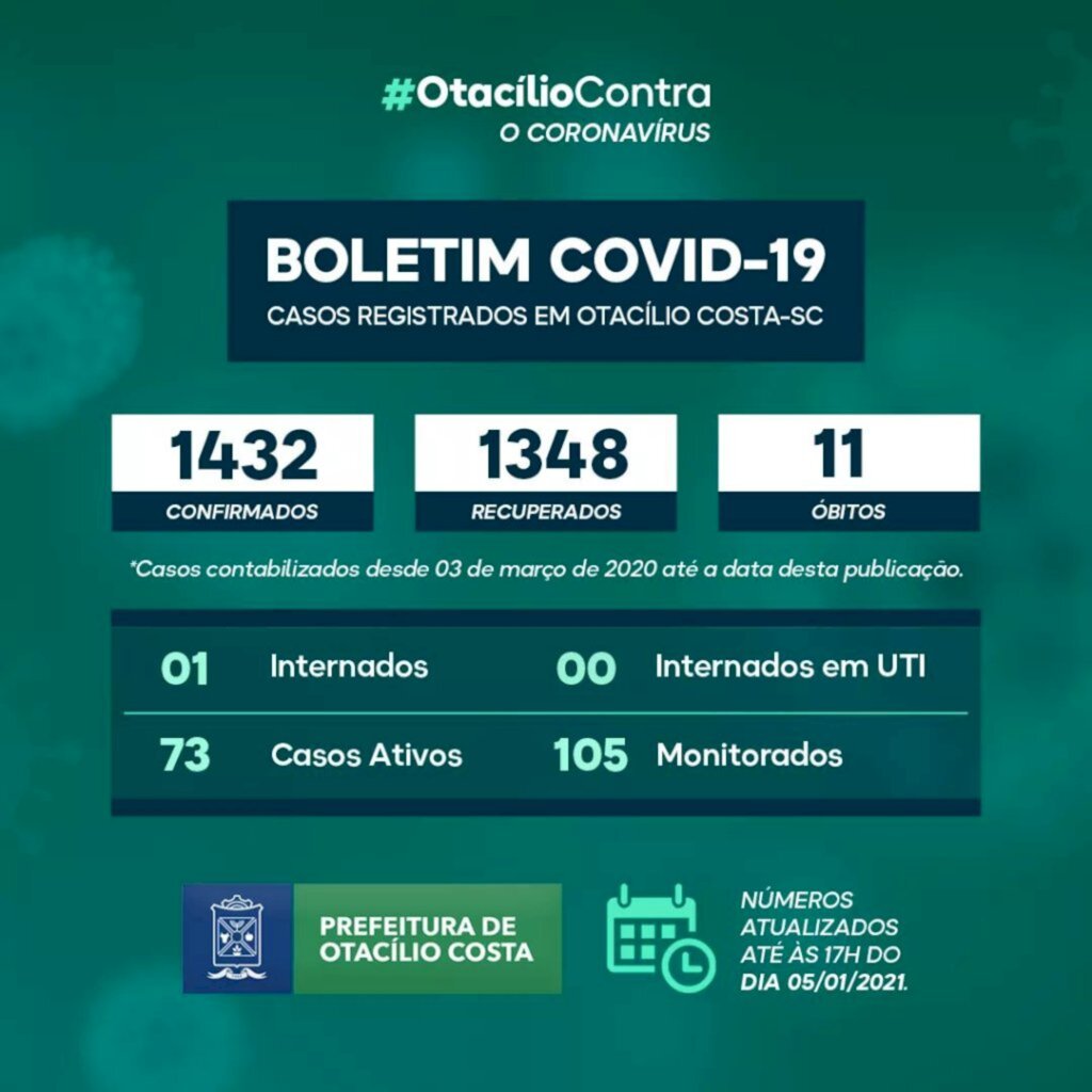 Número de casos ativos de Covid-19 volta a crescer Otacílio Costa