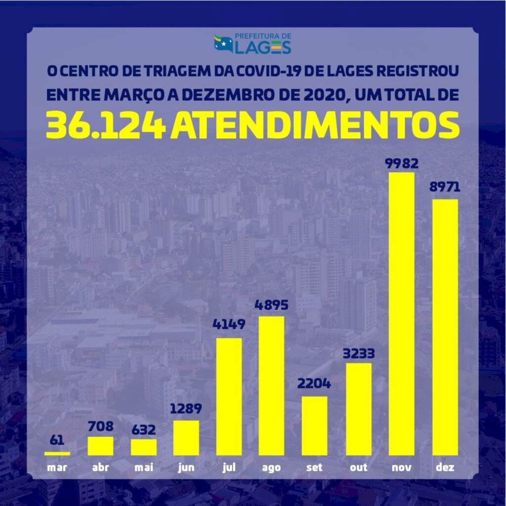 Centro de Triagem da Covid-19 em Lages registrou mais de 36 mil atendimentos em 2020