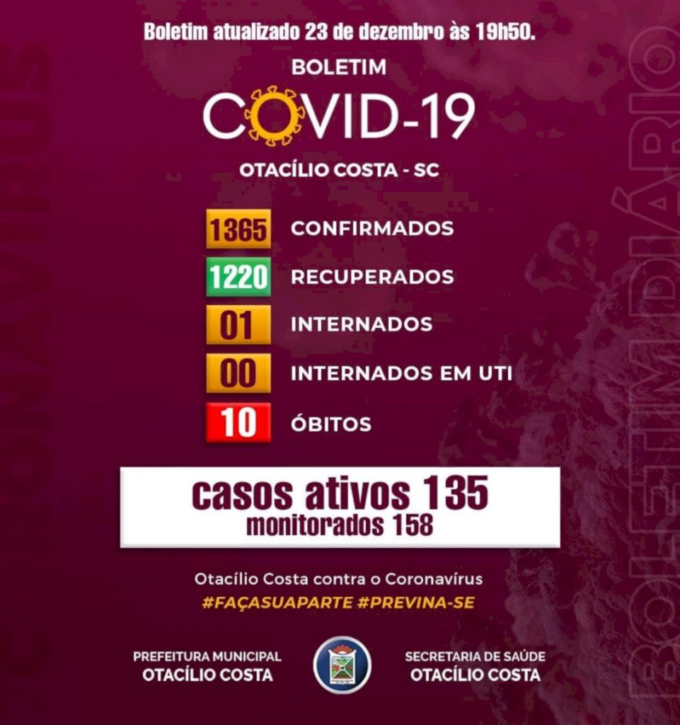 Otacílio Costa registra 20 casos ativos a menos