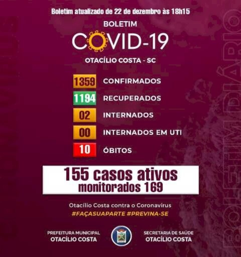 Cai para 155 o número de casos ativos de Covid-19 em Otacílio Costa