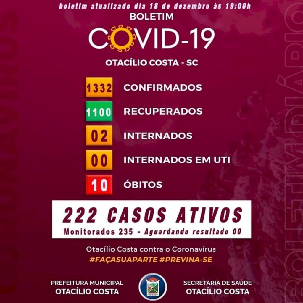 Boletim registra 222 pessoas com a covid-19 ativa em Otacílio Costa